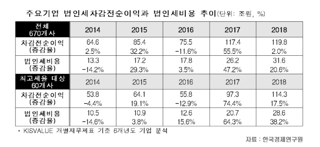 법인세