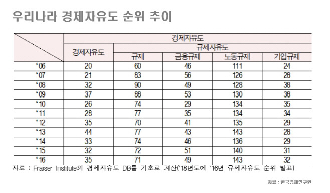 경제자유도