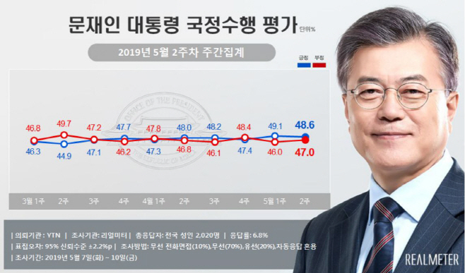 문재인 대통령 국정지지율 리얼미터 5월 2주차
