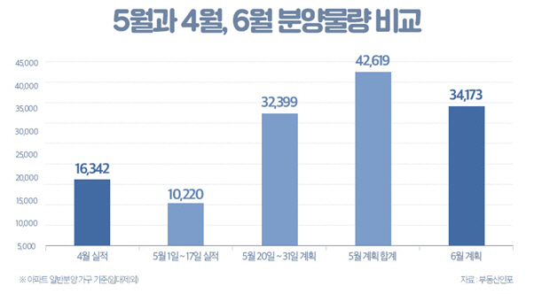 분양