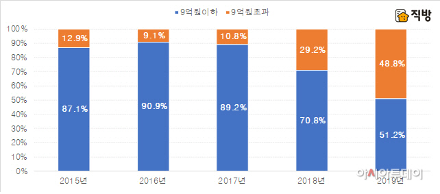 분양