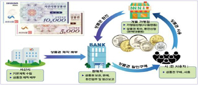 서산시, 서산사랑 상품권 발행한다