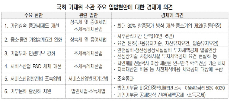 대한상의_주요입법현안 요구사항