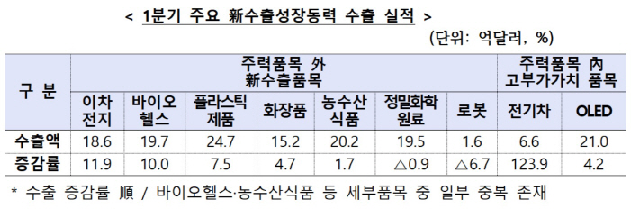 1분기_신수출성장동력_수출