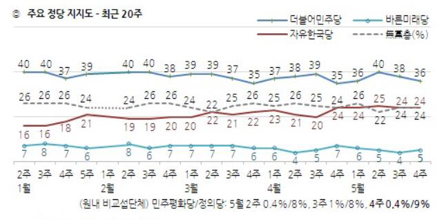 한국갤럽 5월24일 정당지지율