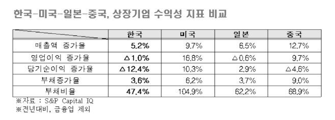 한국미국일본중국수익성지표