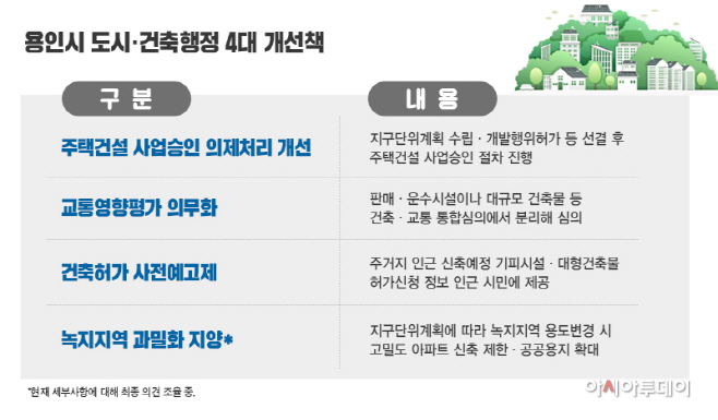 용인시-도시·건축행정-4대-개선책