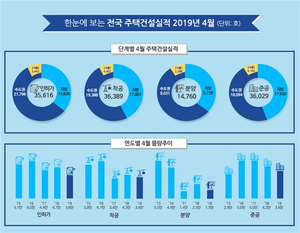 주택