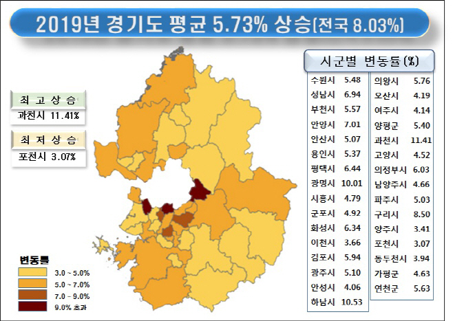 2019년 개별공시지가 변동 현황