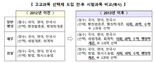 9급 시험