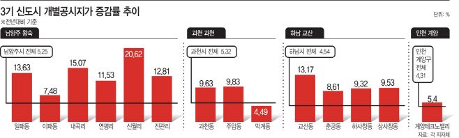 3기신도시