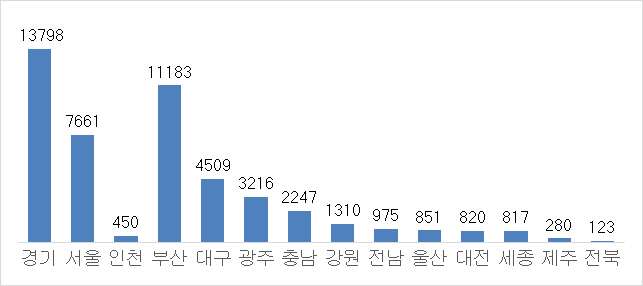 분양