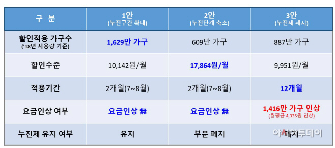 민관TF 누진제 대안별 비교