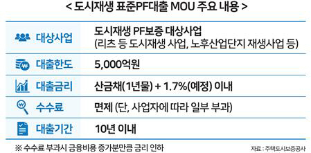 도시재생 대출