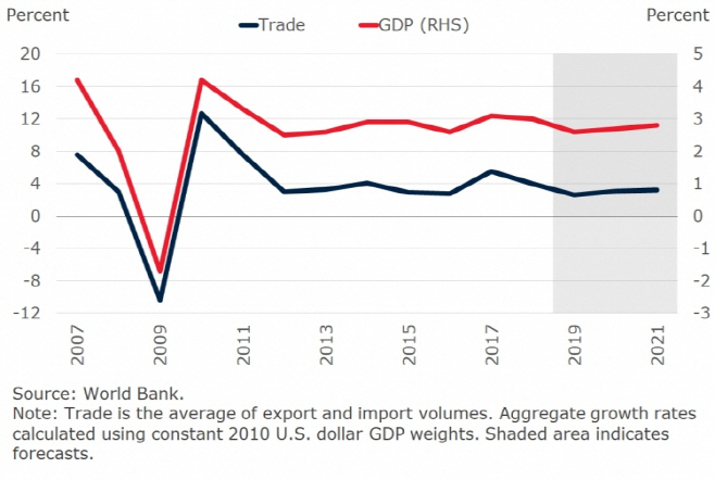 WB GDP 무역전망