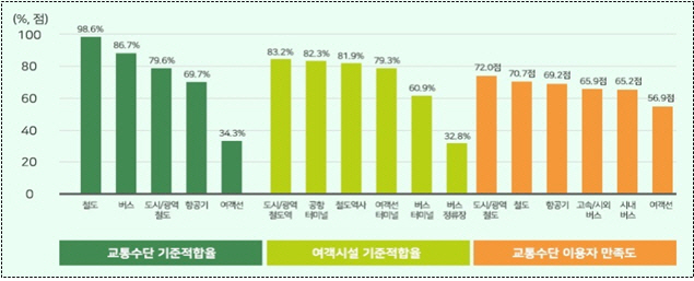 교통약자