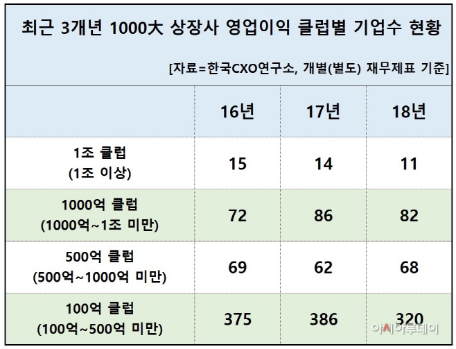2번 영업이익 클럽별 현황