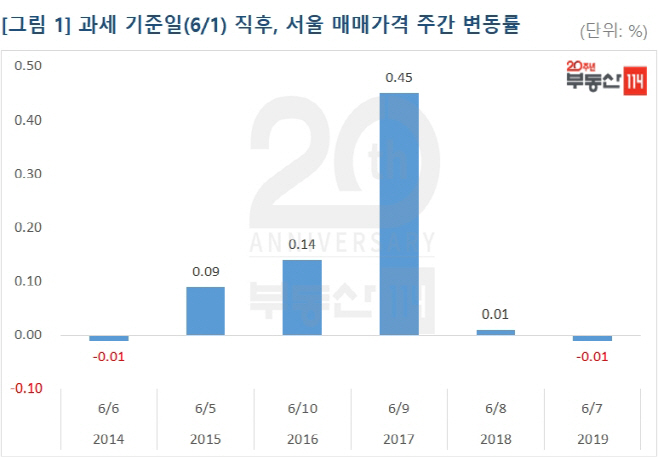 과세기준일 매매가