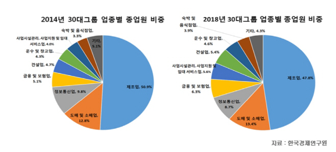 한경연 30대기업 종업원