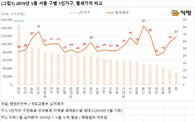 1인가구 월세가격