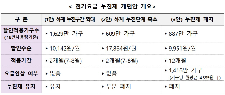 전기요금_누진제_개편안