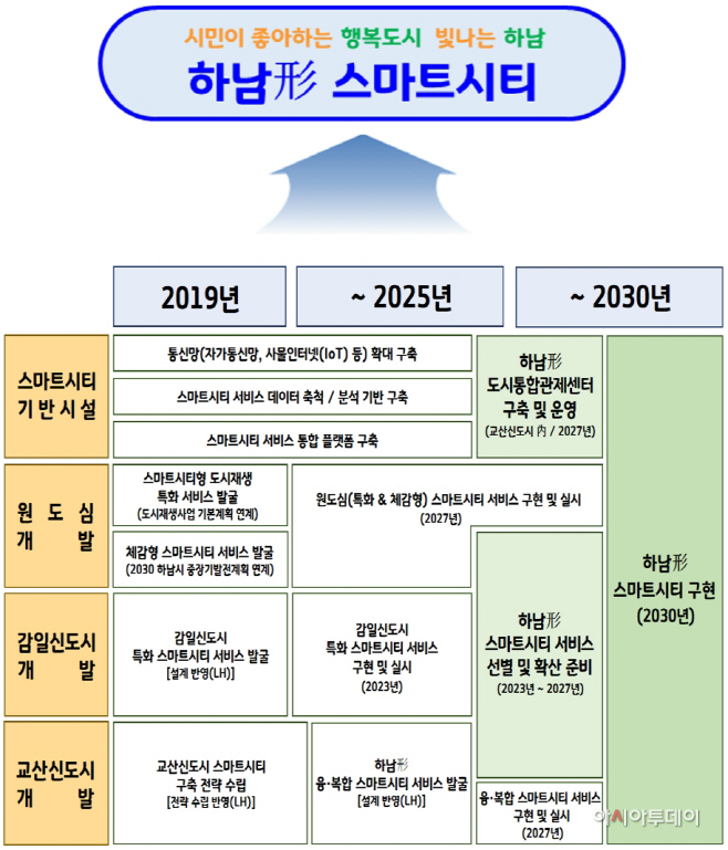 하남形 스마트시티