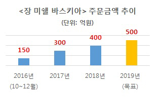 [CJ ENM 오쇼핑부문] 장 미쉘 바스키아_주문금액 추이
