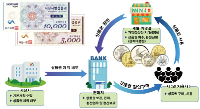 서산시, 서산사랑상품권 가맹점 모집