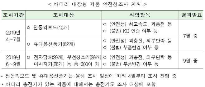 배터리내장형제품_안전성조사계획