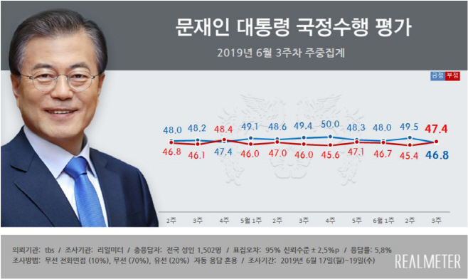 리얼미터 6월3주차 주중집계 문재인 대통령 국정지지율