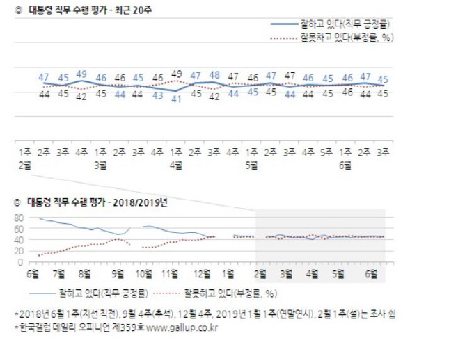 한국갤럽 6.20일 여론조사