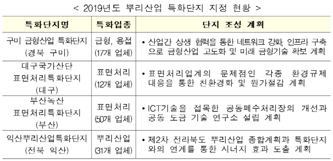 뿌리산업특화단지_지정현황