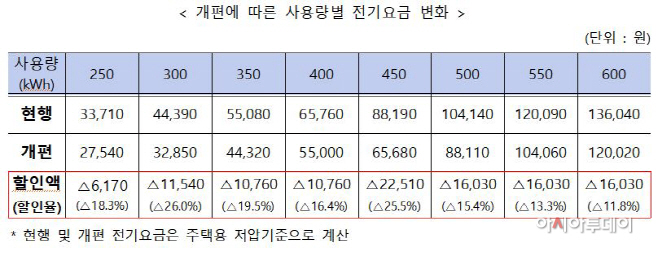 개편