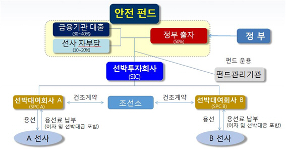 원양어선 안전펀드 운영체계