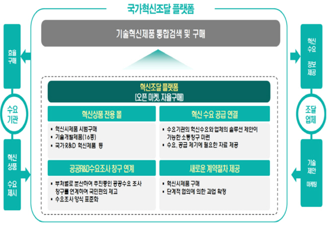 국가혁신조달 플랫폼
