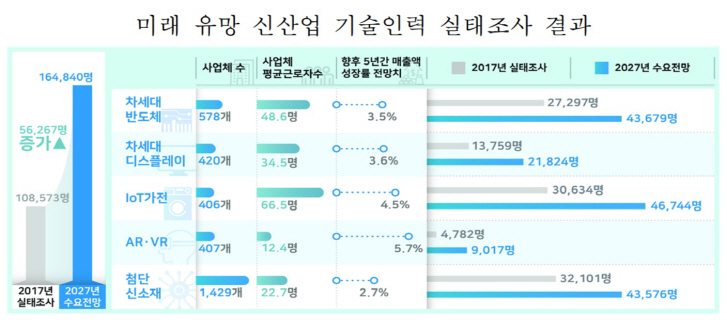 미래유망신산업_기술인력_실태조사