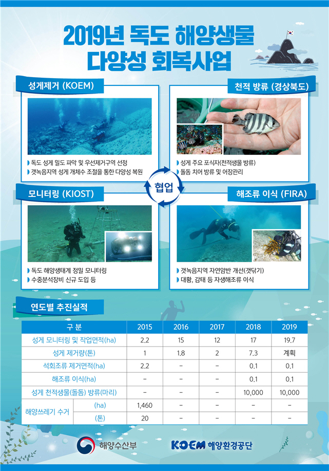 독도 해양동물 다양성 회복사업
