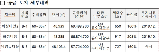 화성공급토지내역