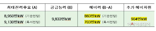 전력수요