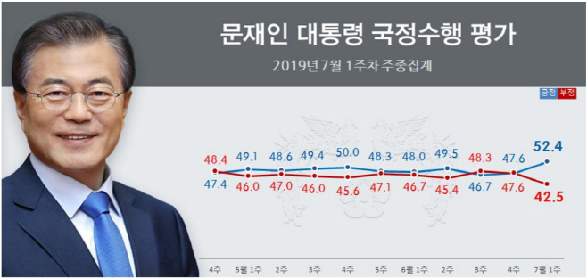 리얼미터 7월1주차 문재인 국정지지율 그래픽