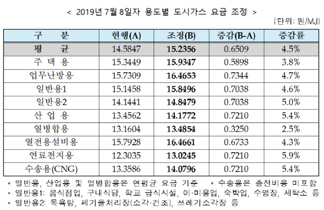 도시가스요금_조정(2019.7.8)