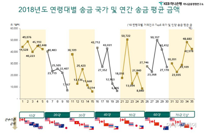 해외 송금