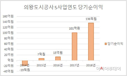 의왕도시공사 4년 연속 흑자 달성(표)