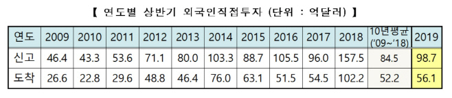 2019년 상반기 외국인직접투자