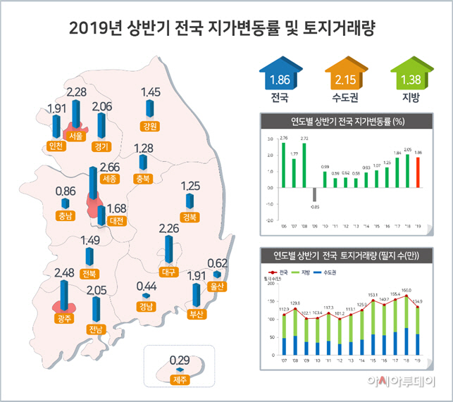 토지