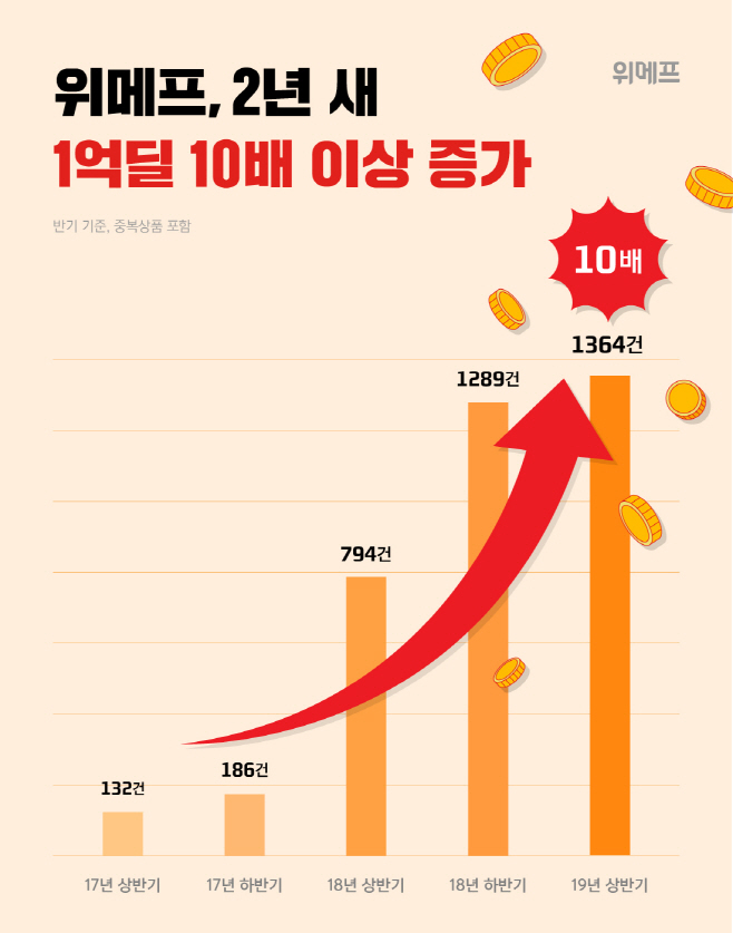 위메프 1억딜 10배 증가 이미지