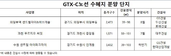 GTX-C