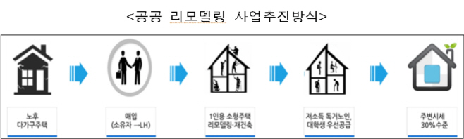 공공리모델링