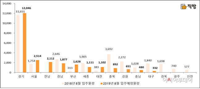 입주