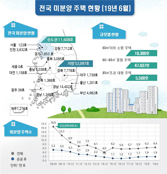 미분양